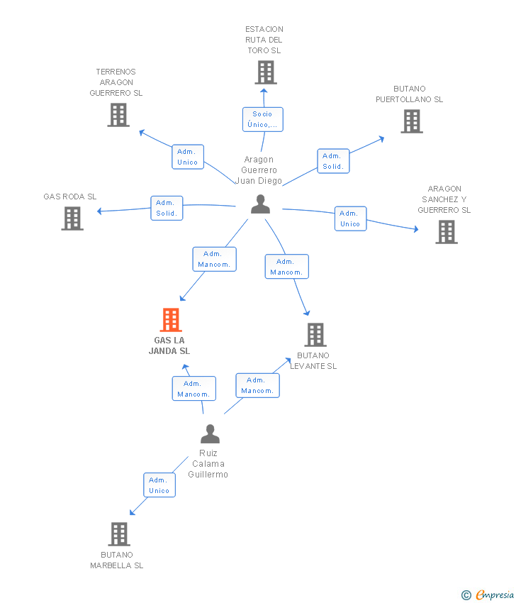 Vinculaciones societarias de GAS LA JANDA SL