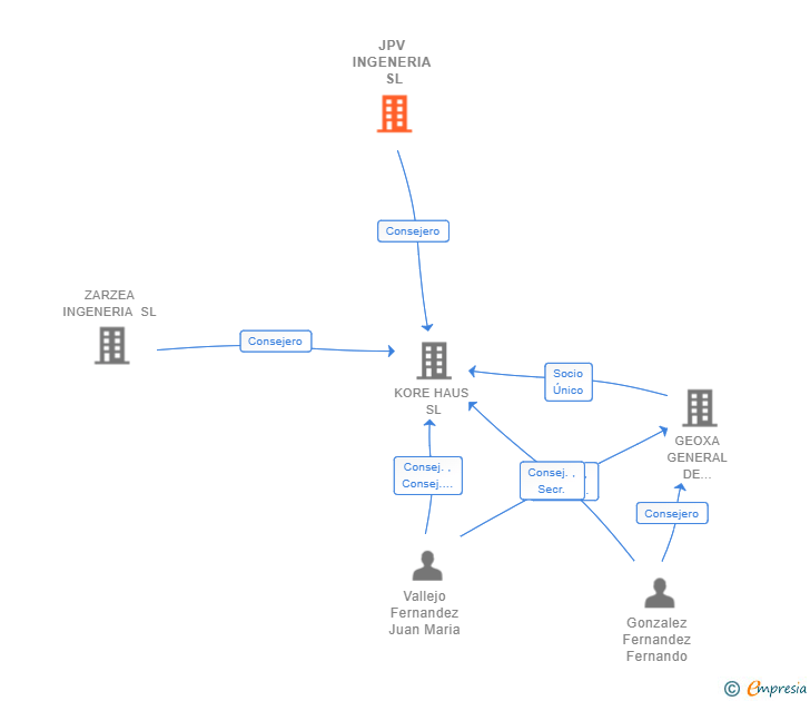 Vinculaciones societarias de JPV INGENERIA SL