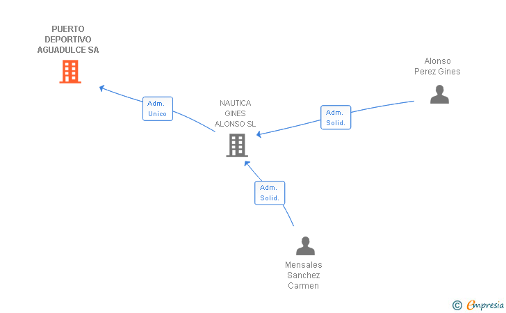 Vinculaciones societarias de PUERTO DEPORTIVO AGUADULCE SA