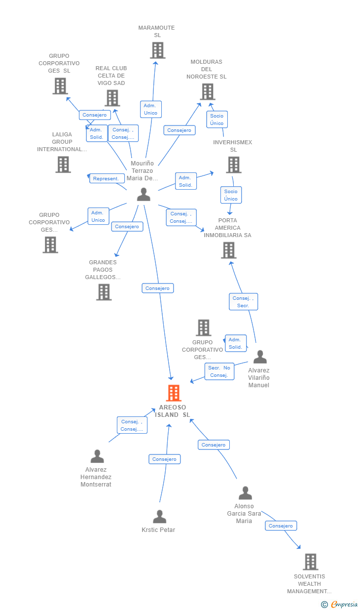 Vinculaciones societarias de AREOSO ISLAND SL