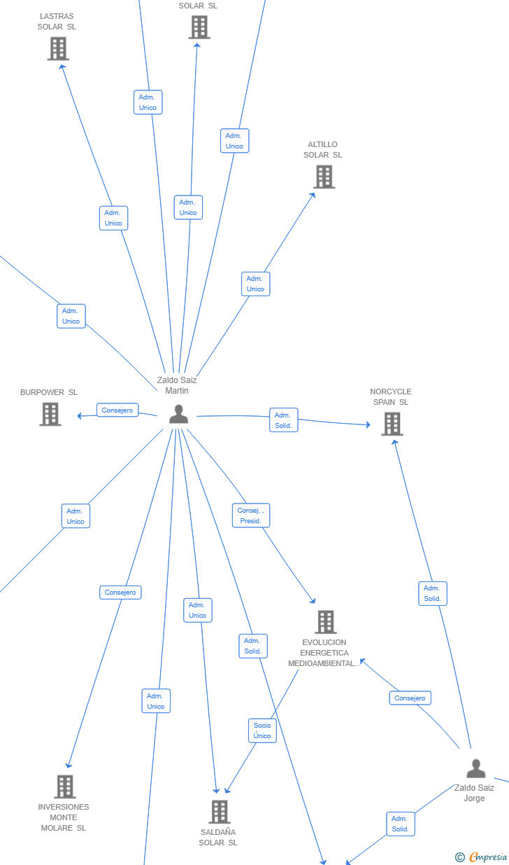 Vinculaciones societarias de NORFARMING SL