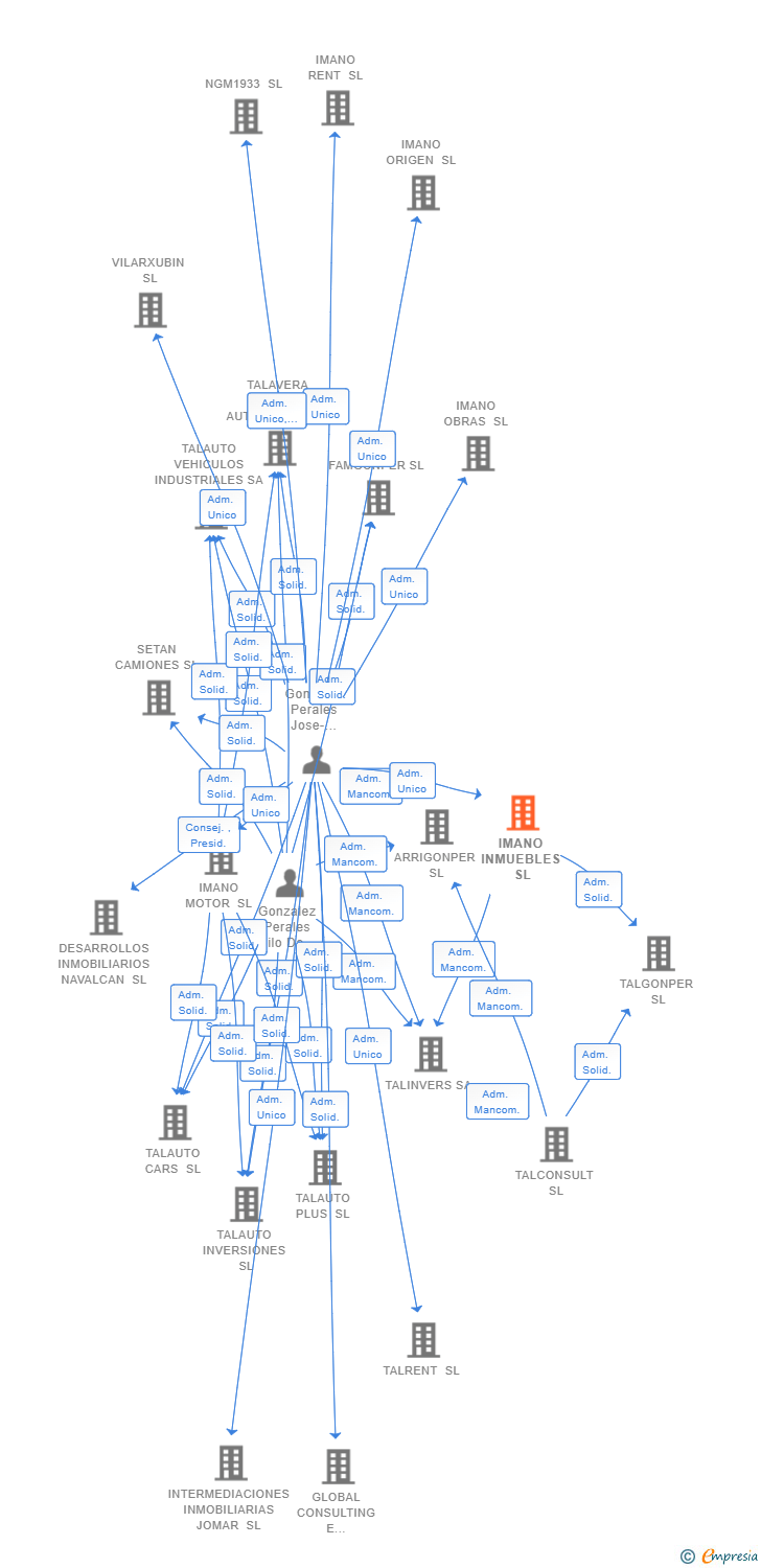 Vinculaciones societarias de IMANO INMUEBLES SL