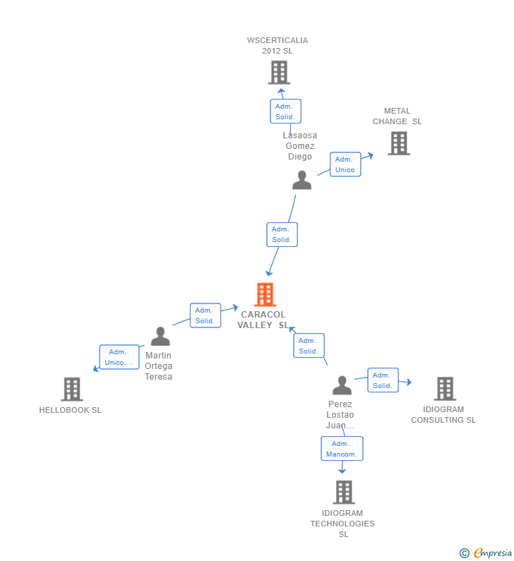 Vinculaciones societarias de CARACOL VALLEY SL