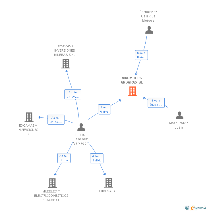 Vinculaciones societarias de MARMOLES ANDARAX SL
