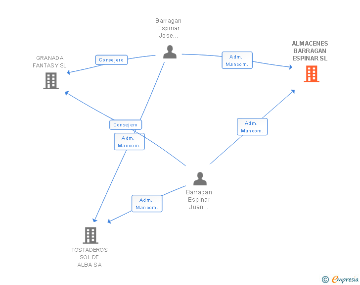 Vinculaciones societarias de ALMACENES BARRAGAN ESPINAR SL