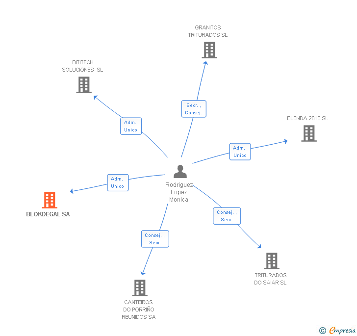 Vinculaciones societarias de BLOKDEGAL SA