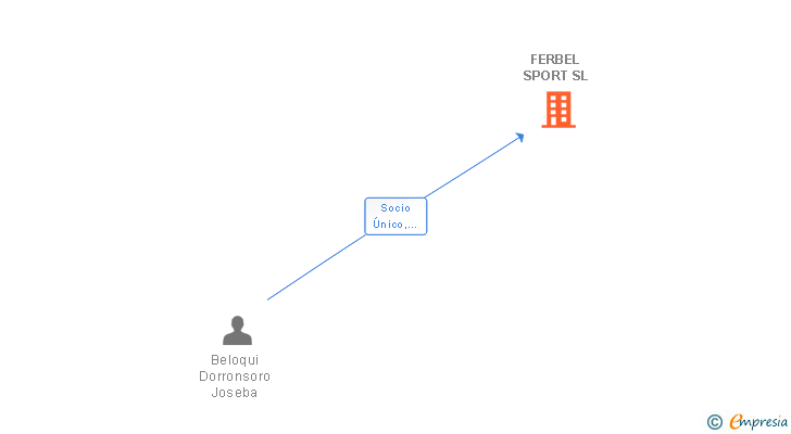 Vinculaciones societarias de FERBEL SPORT SL