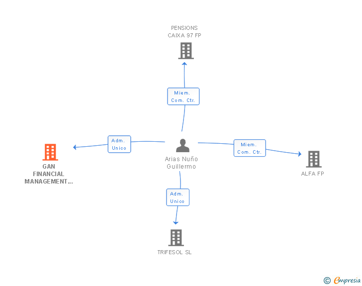 Vinculaciones societarias de GAN FINANCIAL MANAGEMENT SL