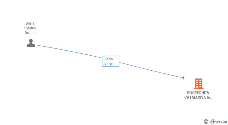 Vinculaciones societarias de SOGEFONDA CATALUNYA SL
