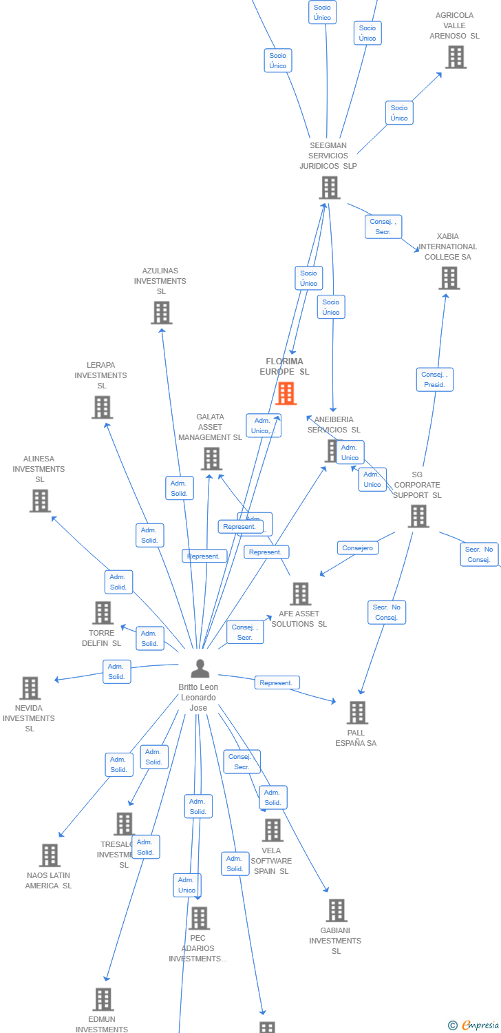 Vinculaciones societarias de TRULIVING ALCOBENDAS SL