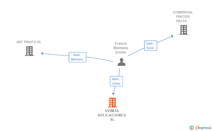 Vinculaciones societarias de UVIMTA APLICACIONES SL