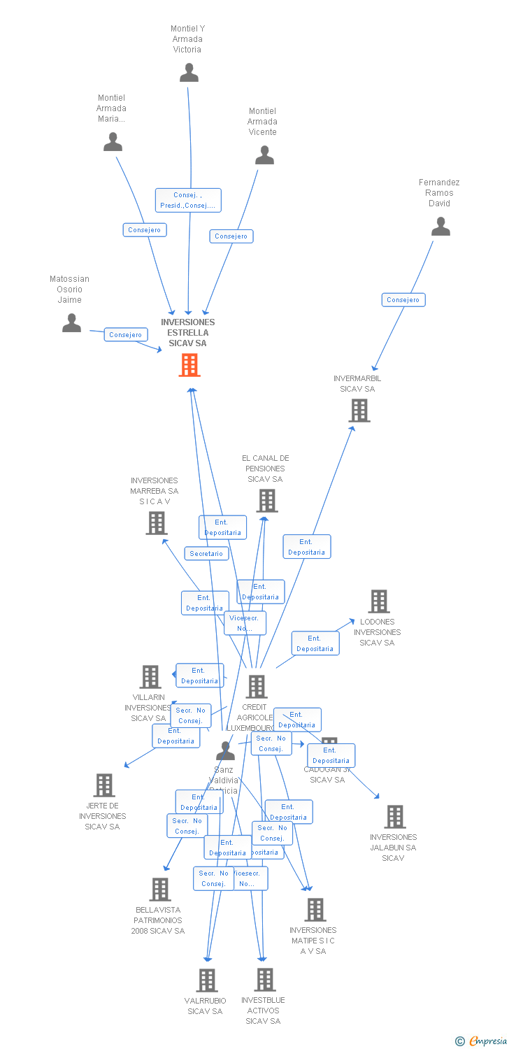 Vinculaciones societarias de INVERSIONES ESTRELLA SICAV SA