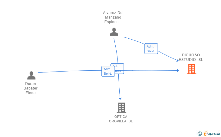 Vinculaciones societarias de DICHOSO ESTUDIO SL