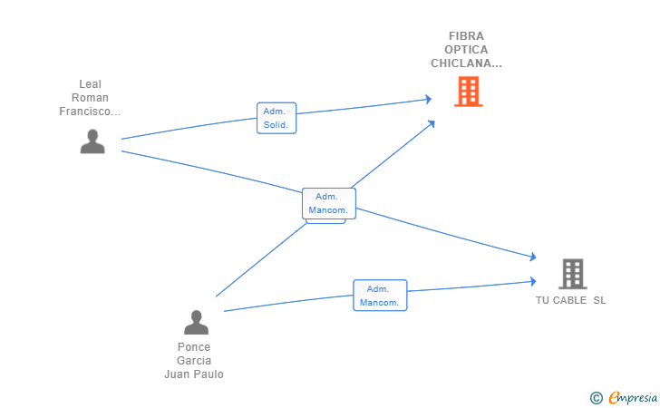 Vinculaciones societarias de FIBRA OPTICA CHICLANA SL