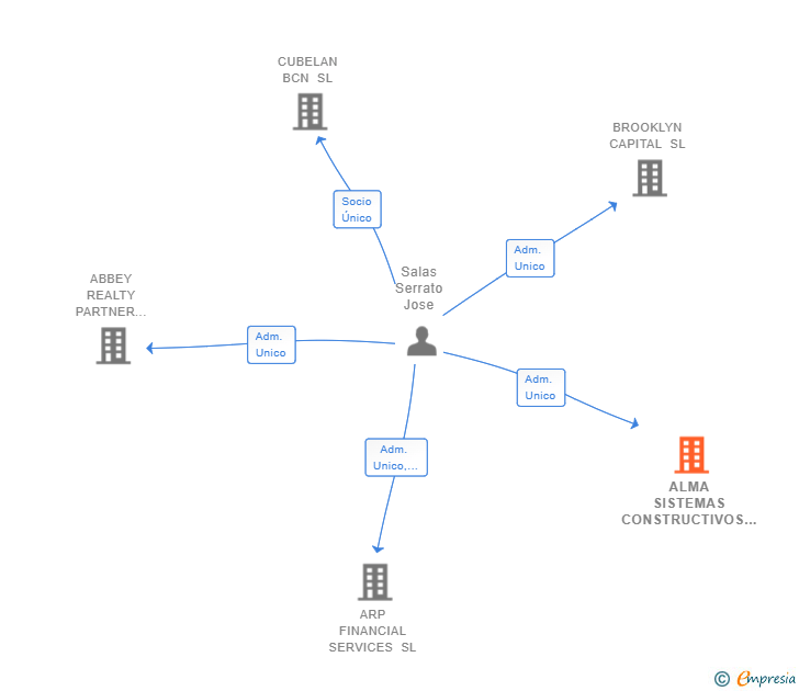 Vinculaciones societarias de ALMA SISTEMAS CONSTRUCTIVOS SL
