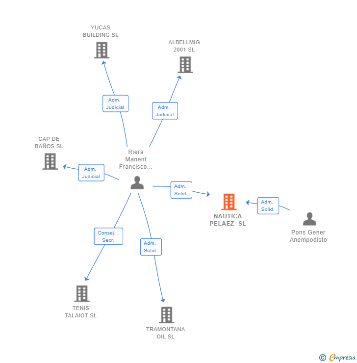 Vinculaciones societarias de NAUTICA PELAEZ SL
