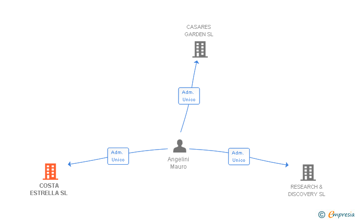 Vinculaciones societarias de COSTA ESTRELLA SL