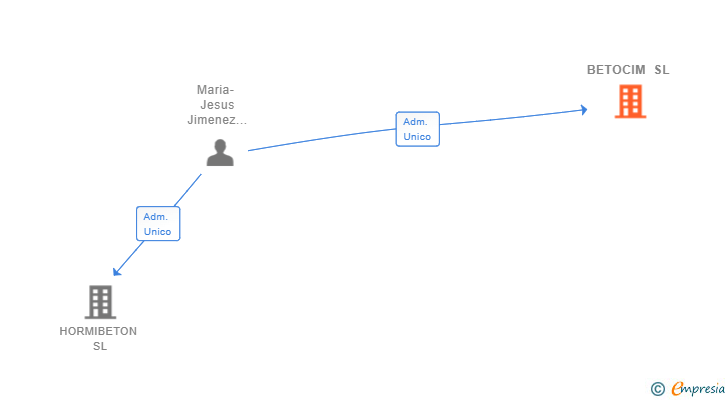 Vinculaciones societarias de BETOCIM SL