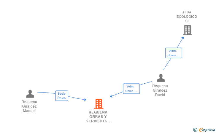 Vinculaciones societarias de REQUENA OBRAS Y SERVICIOS MALENOS SL