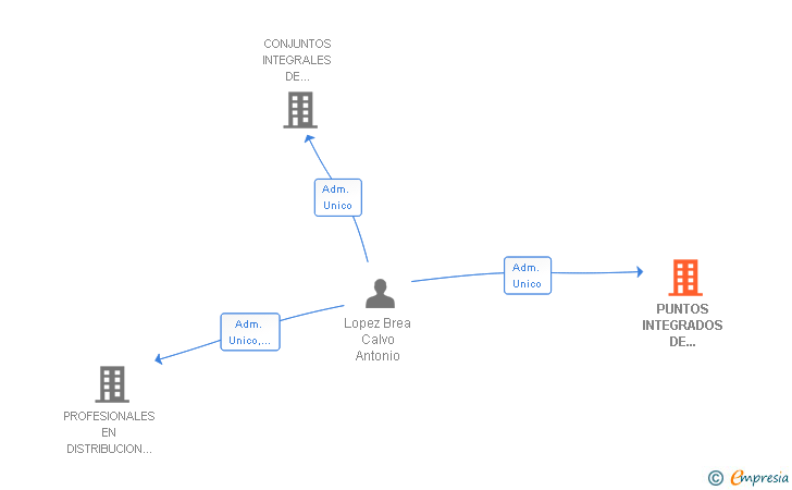 Vinculaciones societarias de PUNTOS INTEGRADOS DE TELECOMUNICACIONES SL