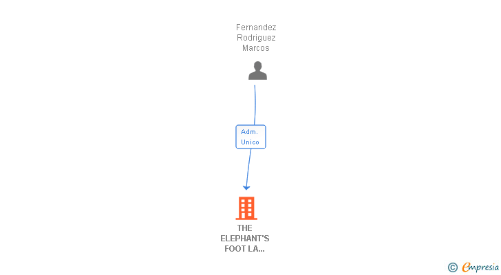 Vinculaciones societarias de THE ELEPHANT'S FOOT LA PATA DEL ELEFANTE SL