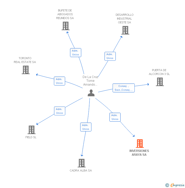 Vinculaciones societarias de INVERSIONES ARAYA SA