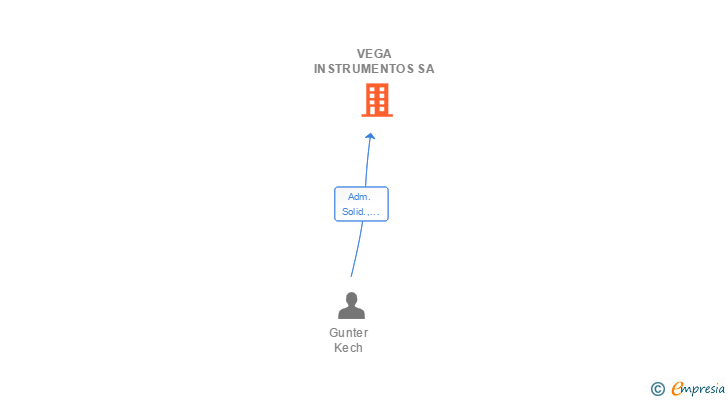 Vinculaciones societarias de VEGA INSTRUMENTOS SA