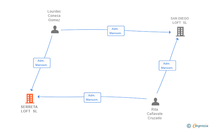 Vinculaciones societarias de SERRETA LOFT SL