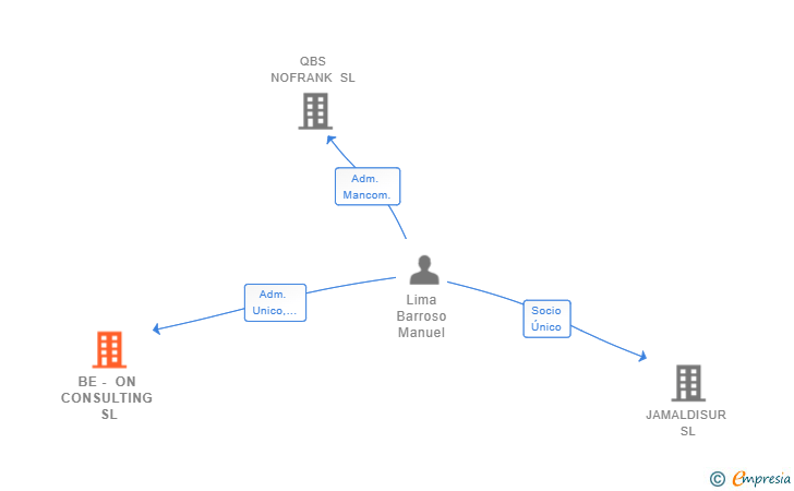 Vinculaciones societarias de BE - ON CONSULTING SL