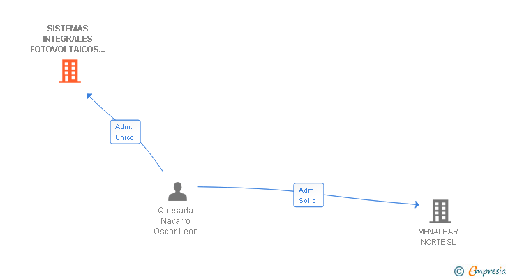 Vinculaciones societarias de SISTEMAS INTEGRALES FOTOVOLTAICOS ASOCIADOS SL