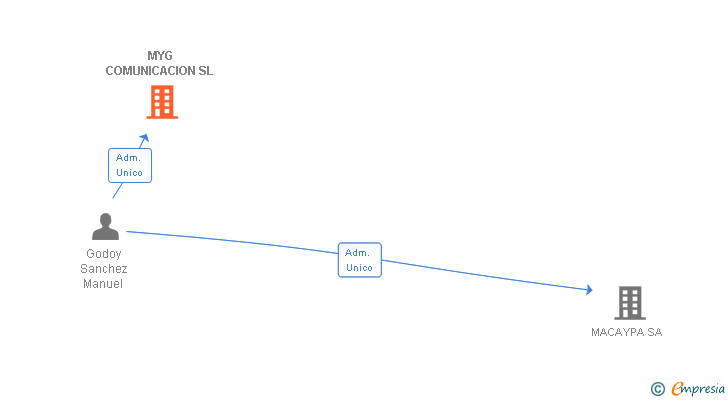 Vinculaciones societarias de MYG MACAYPA GENERAL SL
