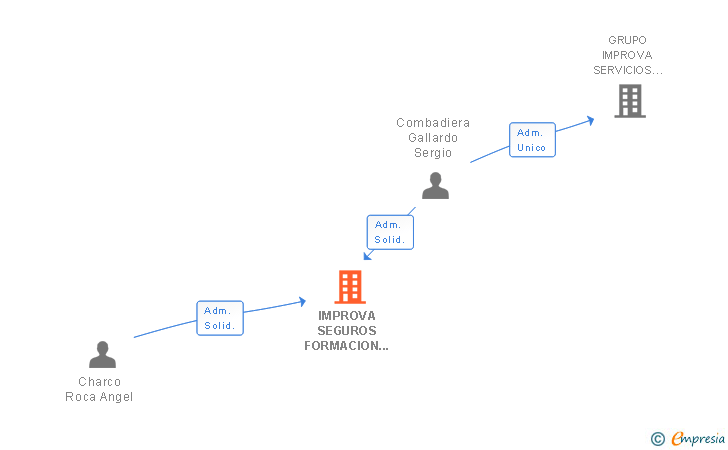 Vinculaciones societarias de IMPROVA SEGUROS FORMACION Y SERVICIOS EMPRESARIALES SL