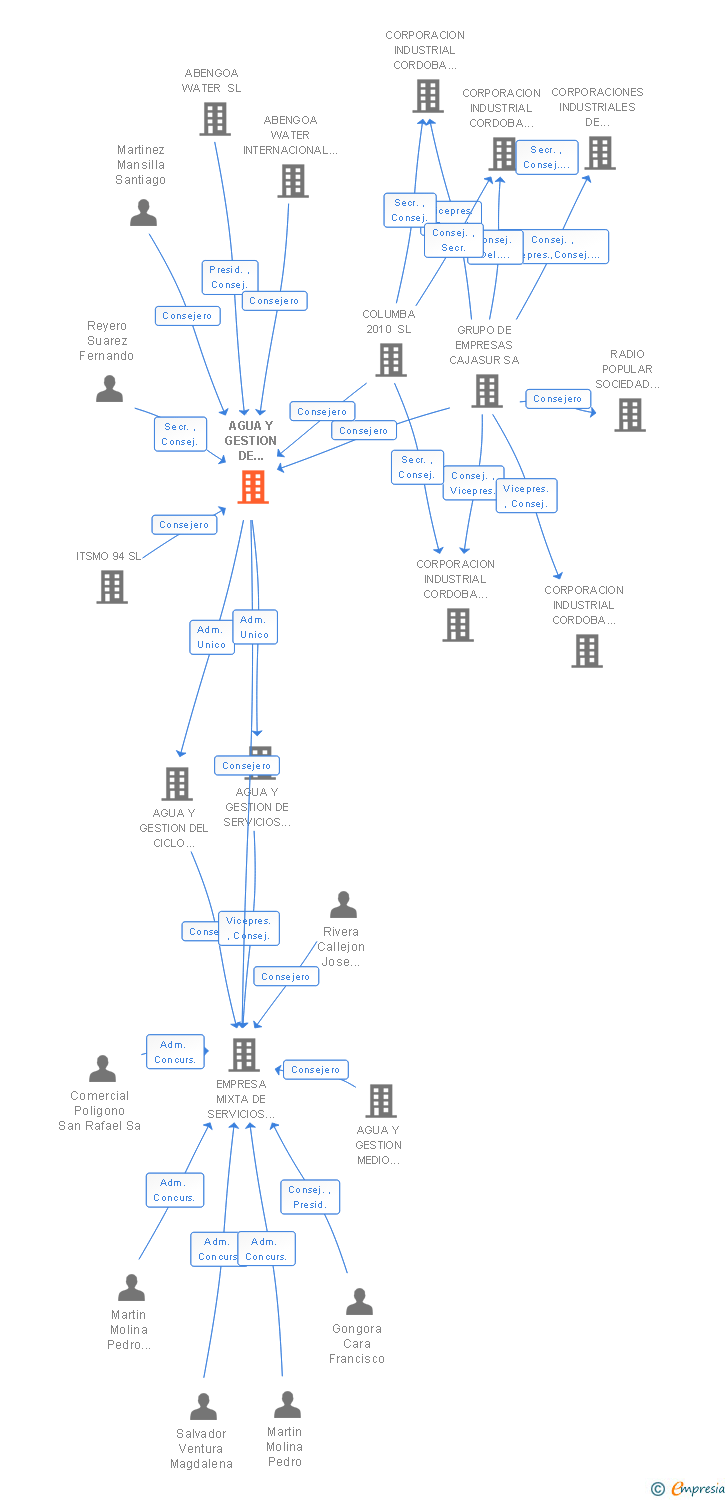 Vinculaciones societarias de AGUA Y GESTION DE SERVICIOS AMBIENTALES SA