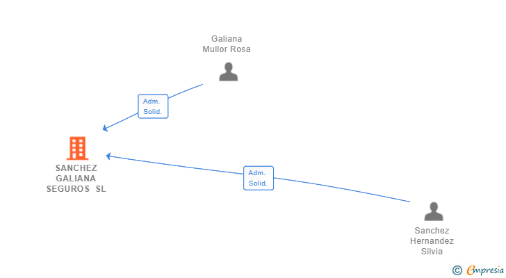 Vinculaciones societarias de SANCHEZ GALIANA SEGUROS SL