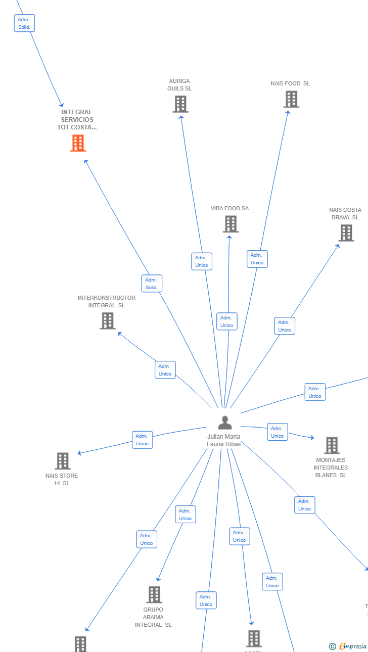Vinculaciones societarias de INTEGRAL SERVICIOS TOT COSTA SL