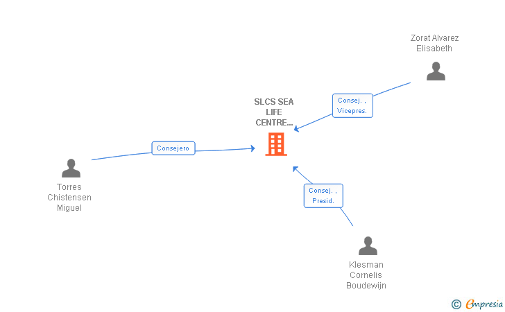 Vinculaciones societarias de SLCS SEA LIFE CENTRE SPAIN SA