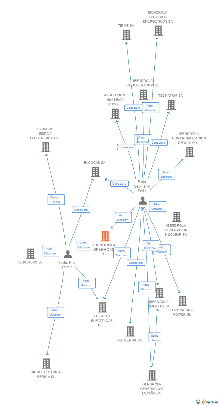 Vinculaciones societarias de IBERDROLA OPERACION Y MANTENIMIENTO SA