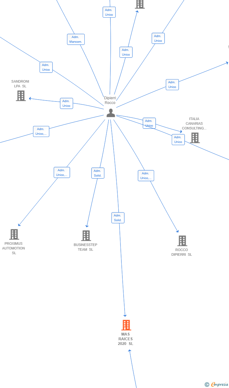 Vinculaciones societarias de MAS RAICES 2020 SL