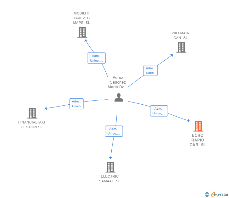 Vinculaciones societarias de ECHO RAPID CAB SL