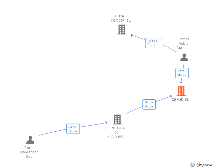Vinculaciones societarias de CAFON SL