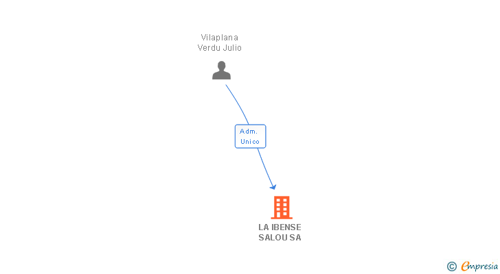 Vinculaciones societarias de LA IBENSE SALOU SA