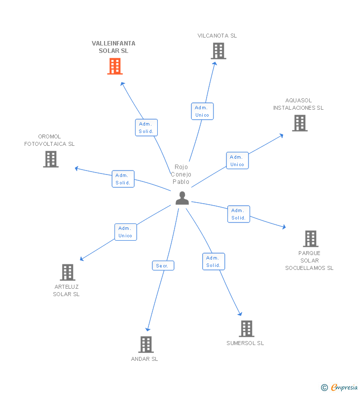 Vinculaciones societarias de VALLEINFANTA SOLAR SL