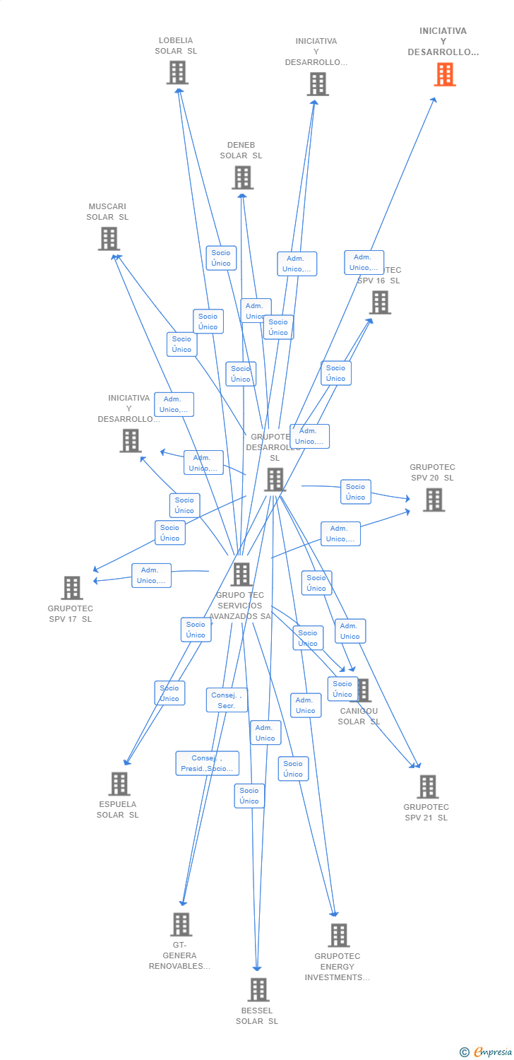 Vinculaciones societarias de INICIATIVA Y DESARROLLO ENERGETICO SL
