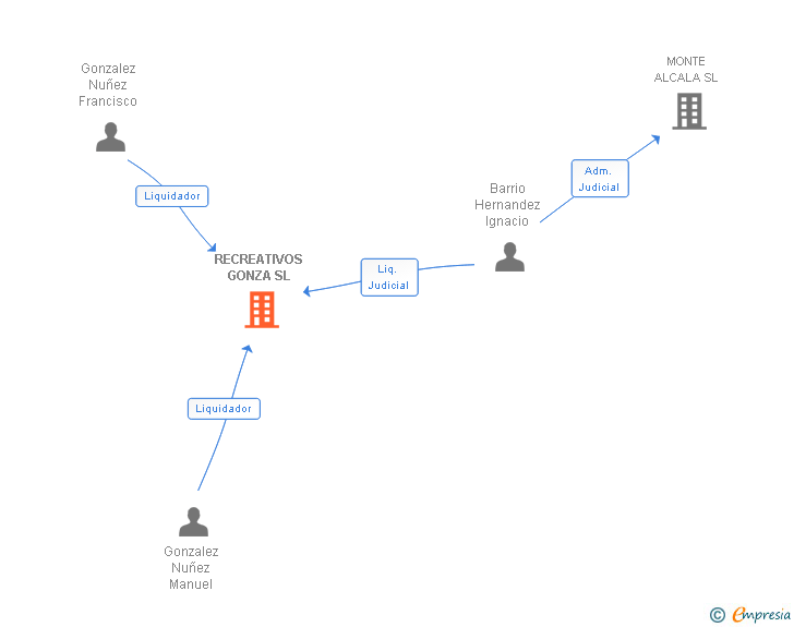 Vinculaciones societarias de RECREATIVOS GONZA SL