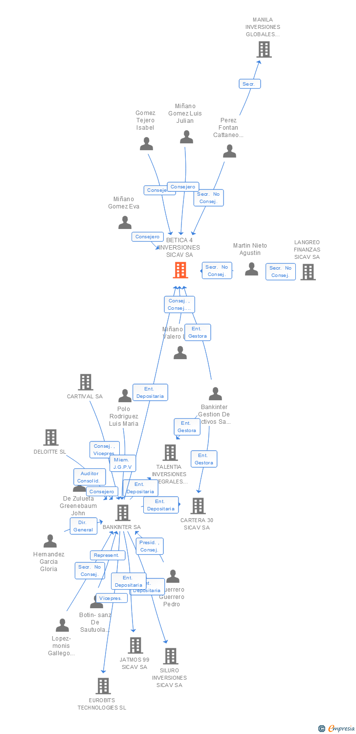 Vinculaciones societarias de GEST 40 INVERSIONES SICAV SA