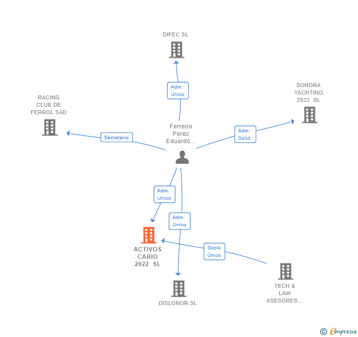 Vinculaciones societarias de ACTIVOS CABIO 2022 SL