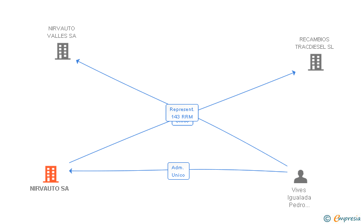 Vinculaciones societarias de NIRVAUTO SA