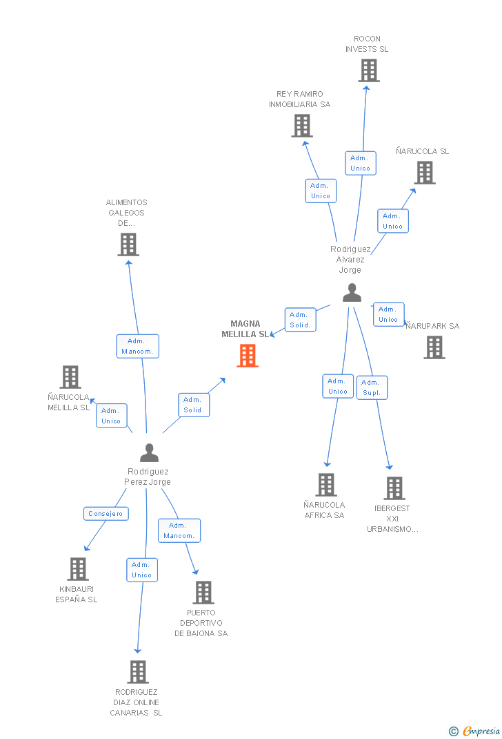 Vinculaciones societarias de MAGNA MELILLA SL