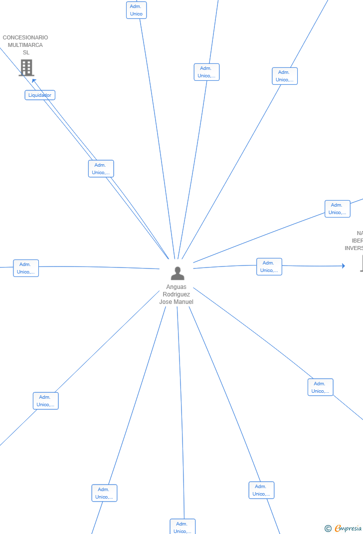 Vinculaciones societarias de CASARES COMPRA VENTA ACTIVOS SL
