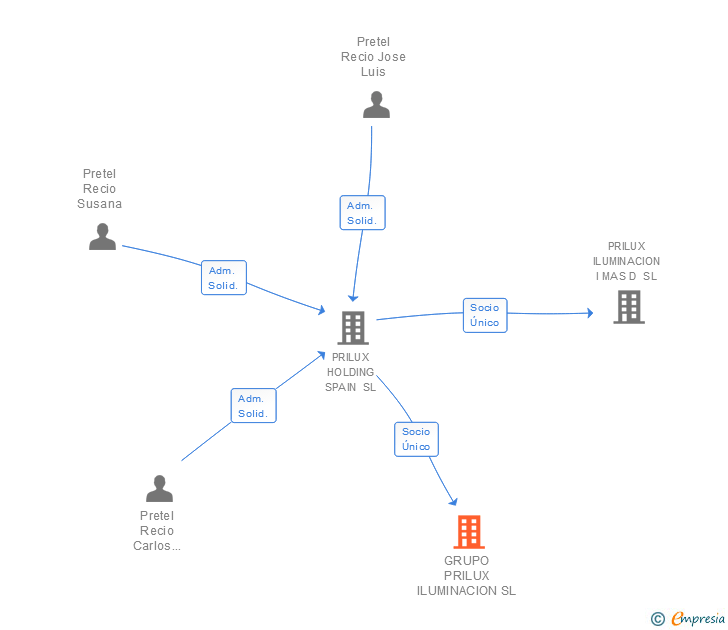 Vinculaciones societarias de GRUPO PRILUX ILUMINACION SL